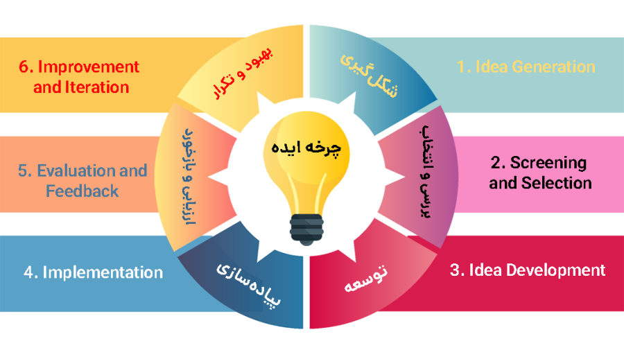 ایده پیاده سازی محصول