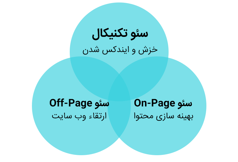 خدمات سئو داخلی - سئو محلی - سئو تکنیکال